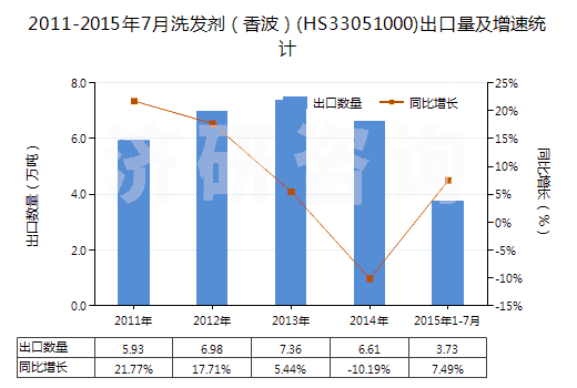 2011-2015年7月洗發(fā)劑(香波)(HS33051000)出口量及增速統(tǒng)計(jì) 2011-2015年7月洗發(fā)劑(香波)(HS33051000)出口量及增速統(tǒng)計(jì)